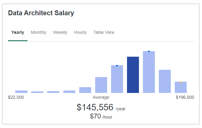 data architect salary